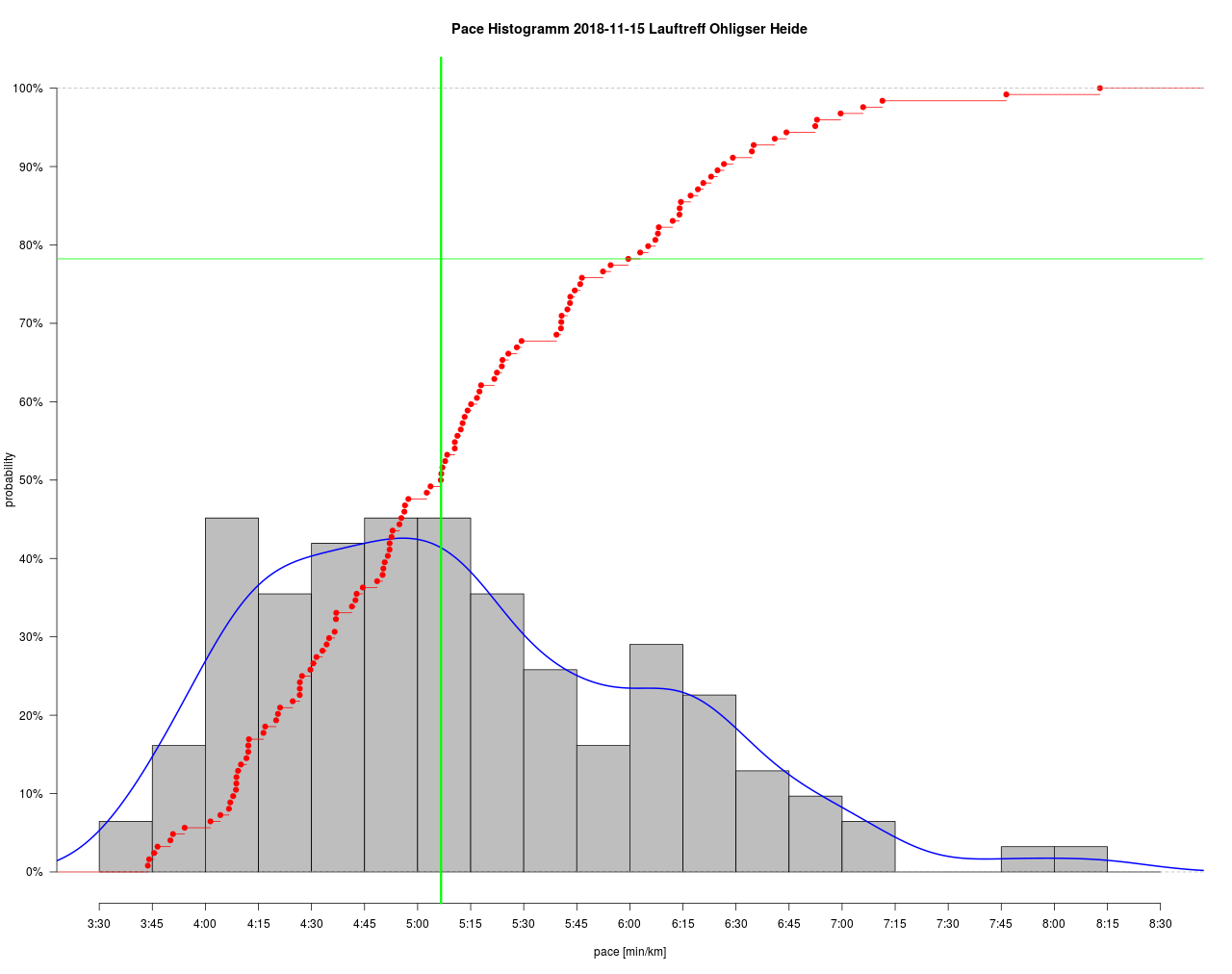 HistogramPace-2018-11-15-Lauftreff-Ohligser-Heide.png